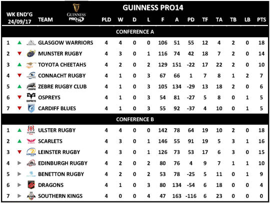 Guinness PRO14 Week 4